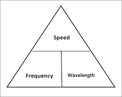 Manipulate The Wave Speed Equation Manipulation Speed Equation