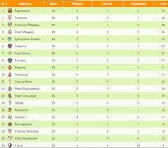 Rezultaty Matchej 15 Go Tura Ispanskoj La Ligi Readfootball