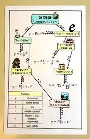 Free Exponential Functions Flowchart Exponential Functions Math Methods Algebra