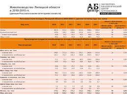 Selskoe Hozyajstvo Lipeckoj Oblasti