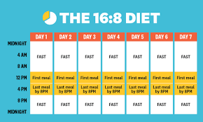 Common intermittent fasting schedules include: 6 Popular Intermittent Fasting Schedules For Beginners