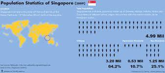 Singapore Population Statistic Inforgraphic In Microsoft Excel Microsoft Excel Infographic National University Of Singapore