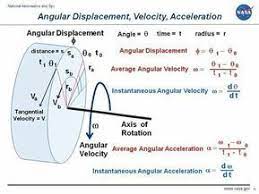 Angular Displacement Velocity Acceleration Angular Displacement Velocity Acceleration Mechanisms Mechanical Engineering Science Physics Mechanics Physics