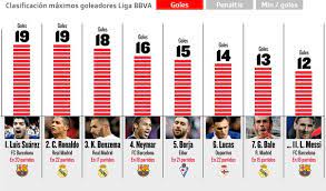 Luchshie Bombardiry La Ligi V Sezone 2015 16 Barca Blogi Sports Ru