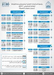 فتح باب القبول في الدراسات العليا