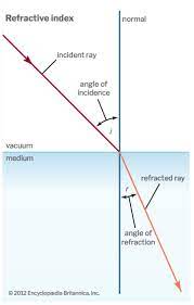 Understanding The Refractive Index Of Glass Swift Glass