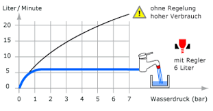 Spätestens wenn das wasser nicht mehr gleichmäßig aus dem wasserhahn perlt, ist es an der zeit, den strahlregler zu entkalken. Wasser Sparen Beim Handewaschen Unter Fliessendem Wasser Am Waschbecken Oder Wasserhahn Okoflow De