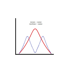 If I Am Comparing Two Distributions Of Data One Bimodal And One Unimodal Are They Statistically Significant