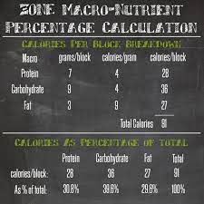 Macro Calculation Blocks Schmocks The Zone Diet And Calculating Macros Paleo Nick Zone Diet Nutrition Calculator Zone Diet Blocks