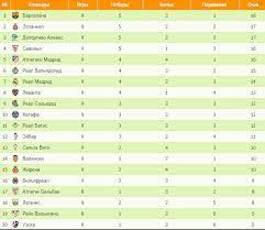 Obzor Matchej 9 Go Tura Ispanskoj La Ligi Readfootball