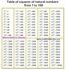 Free Cube N Cube Roots Table 1 30 Google Search In 2021 Math Charts Math Formula Chart Natural Number