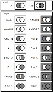 Logical Statements In Venn Diagrams Note Venn Diagrams Must Contain A Universe Else They Are Euler Diagrams Logic Math Math Formulas Studying Math