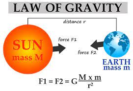 The Law Of Gravity Kidspressmagazine Com Biology Facts Physics Classroom Basic Math