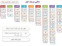 حروف الحر ومعانيها والإضافة والتوابع في النحو العربي حروف الجر ومعانيها والإضافة والتوابع