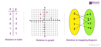 Relations And Functions Definition Types And Examples
