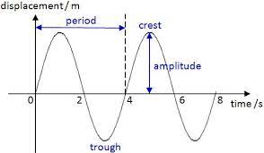 Properties Of Wave Motion Excel Physics Longitudinal Wave Waves Physics
