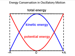Pin By William Otto On A2 L3 Simple Harmonic Motion Potential Energy Energy Kinetic Energy