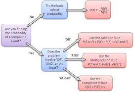 Probability Rules Flowchart Statistics Math Ap Statistics Probability Math