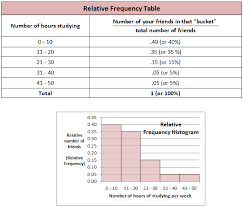 Relative Frequency Table And Histogram Frequency Table Statistics Math Probability