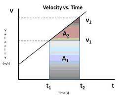 Derivation Of The Kinematics Equation Carolina Com Physics Classroom Physics Equations