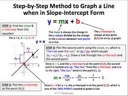 Sharing Is Caring Linear Equations Review Graphing Linear Equations Linear Equations Slope Math