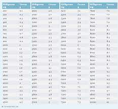 Milligrams To Grams Conversion Chart Weight Conversion Chart Conversion Chart Printable Weight Conversion