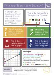 What Is A Straight Line Equation Skills Poster Usa From Littlestreams On Teachersnotebook Com 2 Pages A Simple Skills Line Math Gre Math Math Lessons