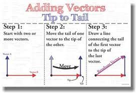 Adding Vectors Tip To Tail New Mathematics Educational Classroom Poster Math For Middle School Math Methods Math Visuals