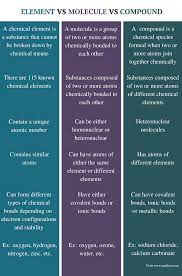 Difference Between Element Molecule And Compound Definition Periodic Table Types Relationship And Differences Molecules Organic Molecules Compounds