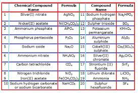 Nomenclature Naming Polyatomic Ions Chemistry Worksheets Chemistry Education Chemistry Basics