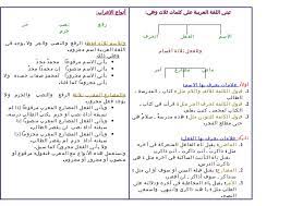 قواعد مختصرة لأساسيات النحو
