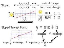 Slope Intercept Equation Poster Studying Math Teaching Algebra Learning Math