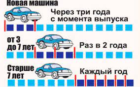 Kogda Nuzhno Prohodit Tehosmotr Novoj Mashiny Moya Zashita