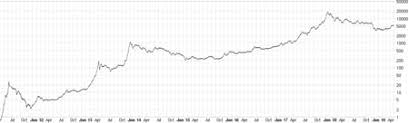 By default, the bitcoin price is provided in usd, but you can easily switch the base currency to euro, british pounds, japanese yen, and russian roubles. History Of Bitcoin Wikipedia