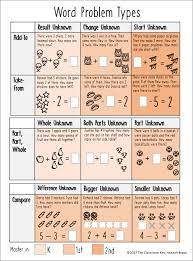 Teach Problem Solving The Easy Way With Word Problem Types The Classroom Key Word Problem Type Math Problem Solving Word Problems