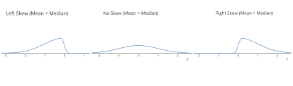 Normal Distribution Right And Left Skewed Graphs Expii
