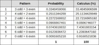 Lottery Odd Even Analysis Using Probability The Table Shows How Many Possible Combinations For Each Odd Ev Winning The Lottery Lottery Winning Lottery Ticket