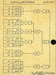 O Xrhsths النحو العربي Sto Twitter إعراب الفعل حروف المعاني من أسباب المنع من الصرف من أنواع ما