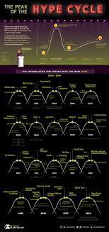 The Most Hyped Technology Of Every Year From 2000 2018 Visual Capitalist In 2020 Technology Marketing Analysis Emerging Technology