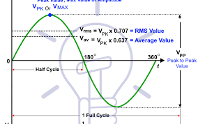 Rms Value Average Value Peak Value Peak Factor Form Factor In Ac Root Mean Square Electronic Engineering Rms
