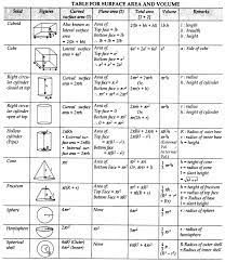 Surface Areas And Volumes Class 10 Notes Maths Chapter 13 Learn Cbse Class10mathsnotes Surfaceareasandvolumesno Math Formula Chart Math Formulas Math Notes