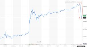 Tesla Drops By 87 Minutes Before Close Tesla Inc Nasdaq Tsla Tesla wasn't considered very good car manufacturer in the traditional sense, consistently missing its there was only one period of smooth price growth, and it gave way to a reliable pattern of volatility that preceded a massive drop.