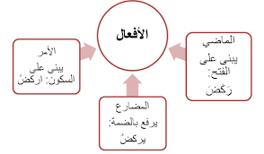 قواعد اللغة العربية للمبتدئين س جلات الأردن Jordan Records