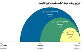 راتب طبيب الاسنان في الكويت