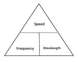 1c Speed Is Determined By Frequency X Wavelength Frequency Is Determined By Speed Wavelength