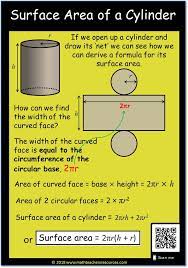 Finding The Surface Area Of A Cylinder Part Of A Collection Of High School Math Bitesize Topics In One Neat Image There Math Methods High School Math Math