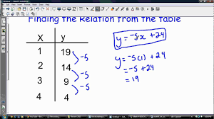 Finding The Relation Equation From A Table Relatable Teaching Math Table