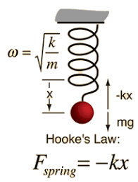 Simple Harmonic Motion Physics And Mathematics Physics Formulas Physics Lessons