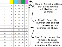 How To Win The Lottery This Table Shows The Players Guide To Choosing The Correct Numbers According Winning Lottery Numbers Lottery Strategy Lottery Numbers