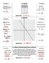 Slope Intercept Form Foldable Graphing Linear Equations Slope Intercept Form Teaching Algebra